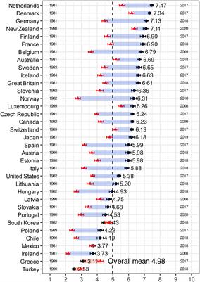 Patterns of change in the justifiability of euthanasia across OECD countries